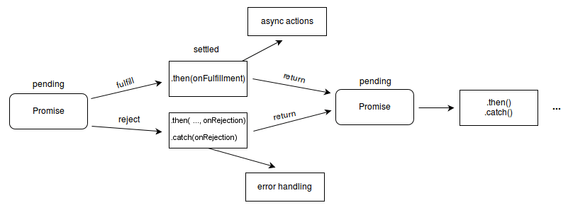 Promises state lifecycle